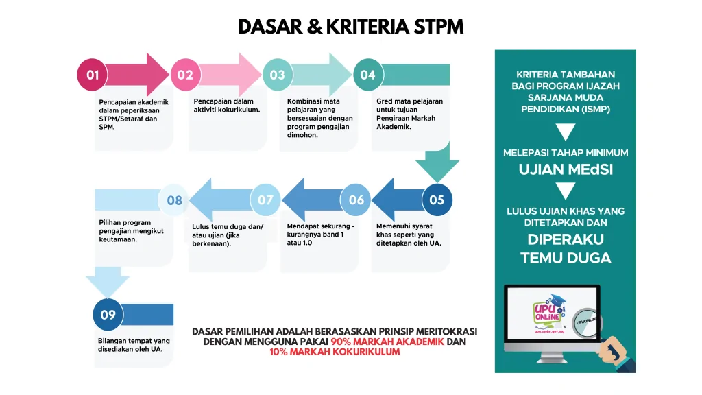 UPU Online – Permohonan Sesi 2025 / 2026 Lepasan SPM & STPM 5 syarat kelayakan stpm