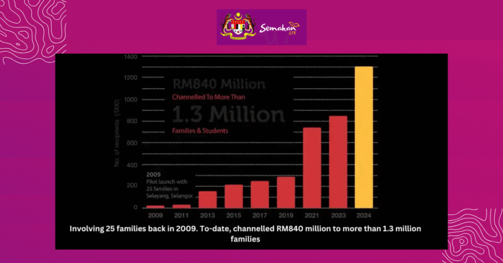 Mengenali MyKasih 2025