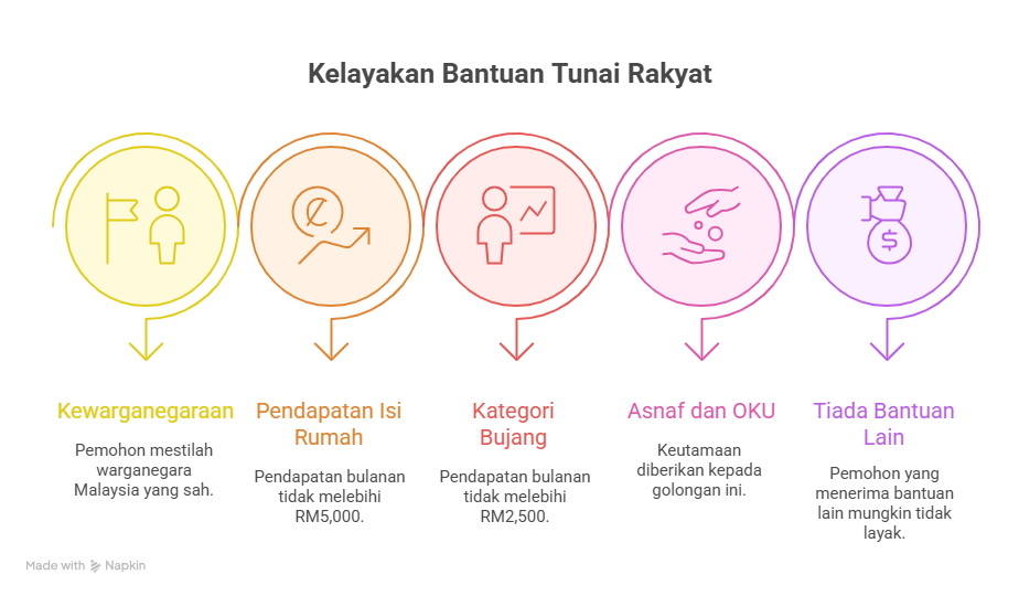Kelayakan untuk Bantuan Tunai Rakyat visual selection