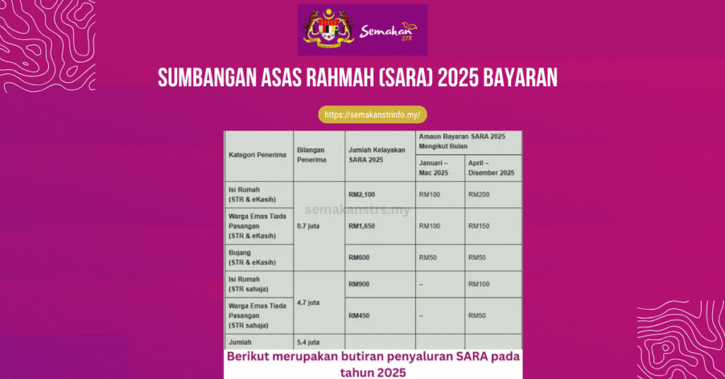 Sumbangan Asas Rahmah SARA 2025 Bayaran