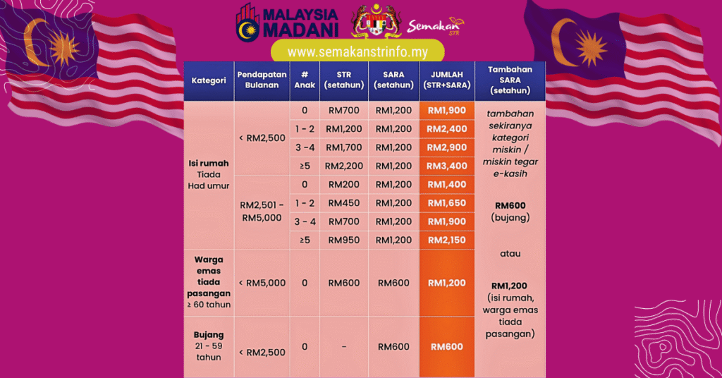 Jumlah Pembayaran Keseluruhan Bantuan STR 2026