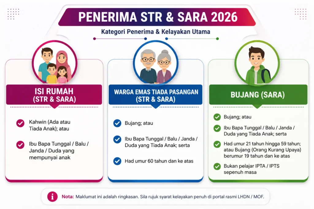 Semakan STR 2026: Cek STR Kelayakan & Jadual Pembayaran Terkini 2 sara 2026